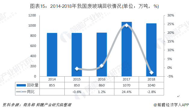 圖表15：2014-2018年我國廢玻璃回收情況(單位：萬噸，%)