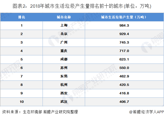 圖表2：2018年城市生活垃圾產(chǎn)生量排名前十的城市(單位：萬噸)