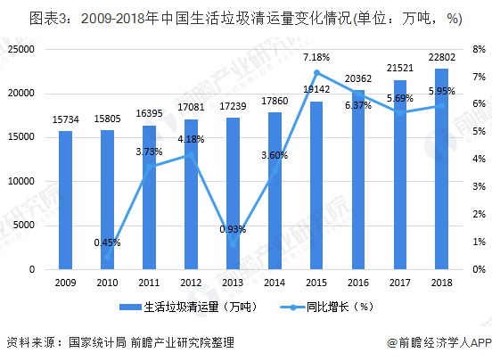 圖表3：2009-2018年中國生活垃圾清運(yùn)量變化情況(單位：萬噸，%)