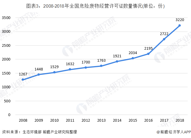 圖表3：2008-2018年全國危險廢物經(jīng)營許可證數(shù)量情況(單位：份)