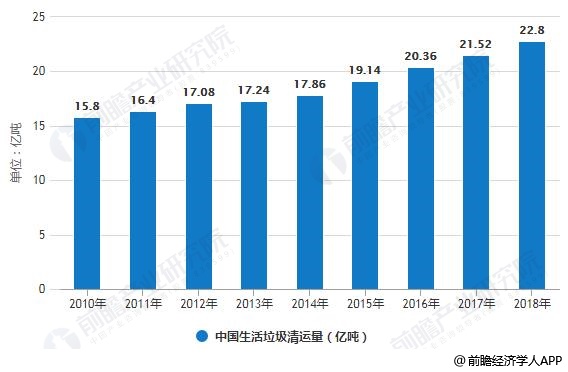 2010-2018年中國(guó)生活垃圾清運(yùn)量統(tǒng)計(jì)情況