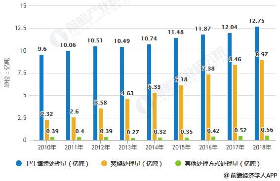 2018年中國(guó)城市生活垃圾無(wú)害化處理量結(jié)構(gòu)分布情況