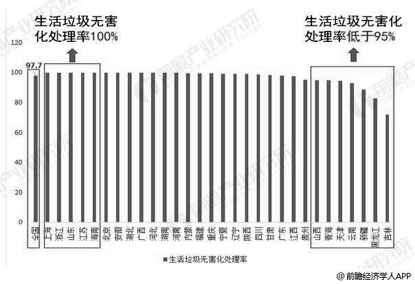 2018年中國(guó)各區(qū)域生活垃圾無(wú)害化處理率統(tǒng)計(jì)情況