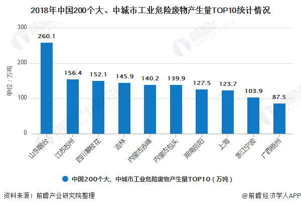 2018年中國200個(gè)大、中城市工業(yè)危險(xiǎn)廢物產(chǎn)生量TOP10統(tǒng)計(jì)情況