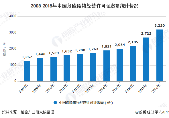 2008-2018年中國危險(xiǎn)廢物經(jīng)營許可證數(shù)量統(tǒng)計(jì)情況