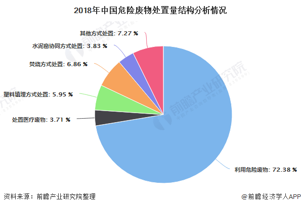 2018年中國危險(xiǎn)廢物處置量結(jié)構(gòu)分析情況