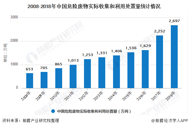 2008-2018年中國危險(xiǎn)廢物實(shí)際收集和利用處置量統(tǒng)計(jì)情況