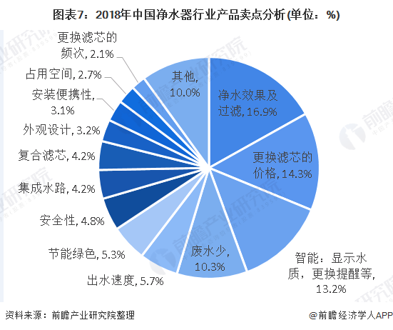 圖表7：2018年中國凈水器行業(yè)產(chǎn)品賣點(diǎn)分析(單位：%)