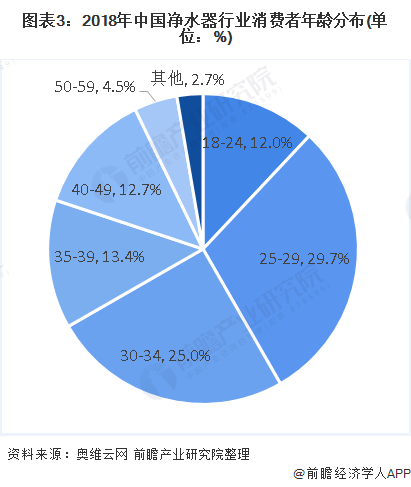 圖表3：2018年中國凈水器行業(yè)消費(fèi)者年齡分布(單位：%)