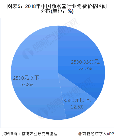 圖表5：2018年中國凈水器行業(yè)消費(fèi)價(jià)格區(qū)間分布(單位：%)