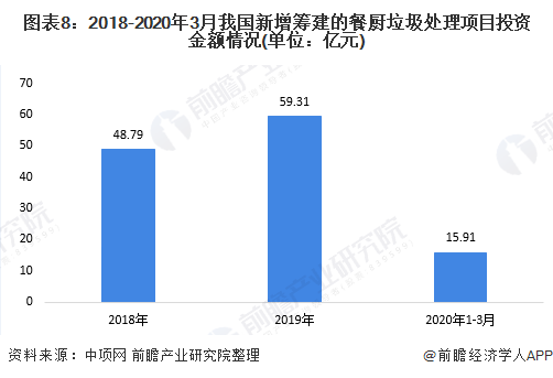 圖表8：2018-2020年3月我國新增籌建的餐廚垃圾處理項目投資金額情況(單位：億元)