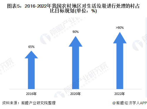 圖表5：2016-2022年我國農(nóng)村地區(qū)對生活垃圾進(jìn)行處理的村占比目標(biāo)規(guī)劃(單位：%)