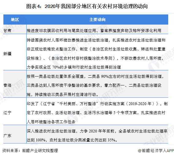 圖表4：2020年我國部分地區(qū)有關(guān)農(nóng)村環(huán)境治理的動(dòng)向