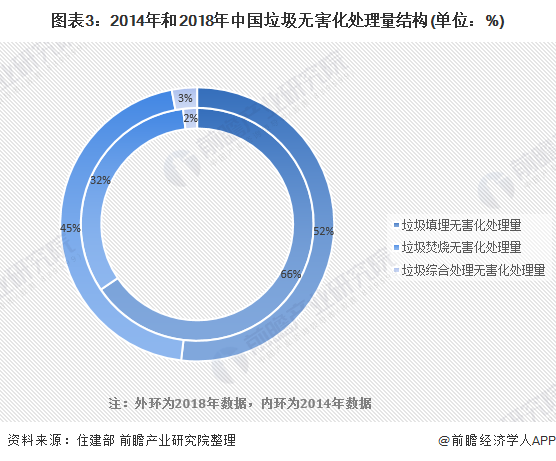 圖表3：2014年和2018年中國垃圾無害化處理量結(jié)構(單位：%)