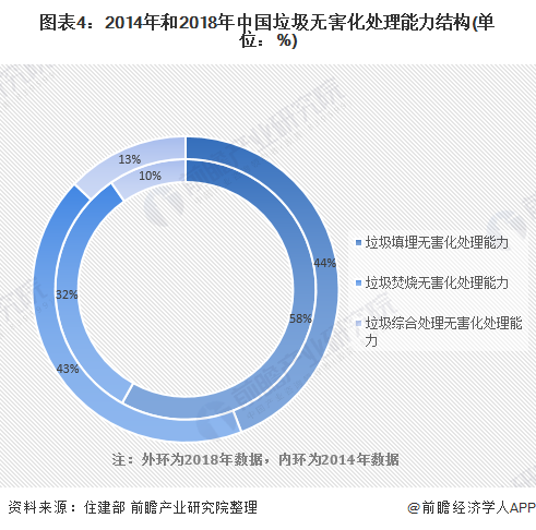 圖表4：2014年和2018年中國垃圾無害化處理能力結(jié)構(單位：%)