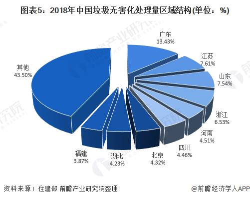 圖表5：2018年中國垃圾無害化處理量區(qū)域結(jié)構(單位：%)