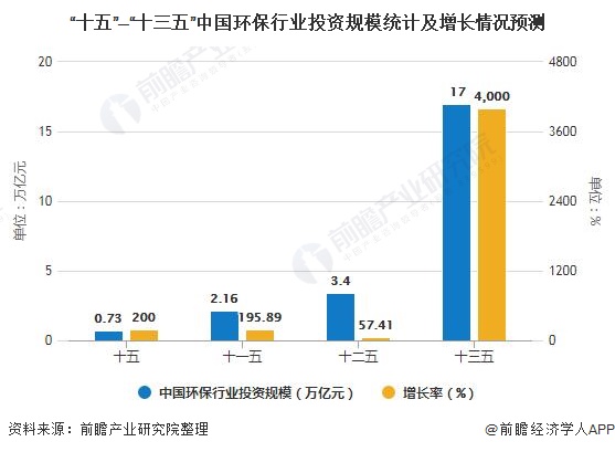 “十五”—“十三五”中國環(huán)保行業(yè)投資規(guī)模統(tǒng)計及增長情況預測