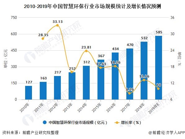 2010-2019年中國智慧環(huán)保行業(yè)市場規(guī)模統(tǒng)計及增長情況預測