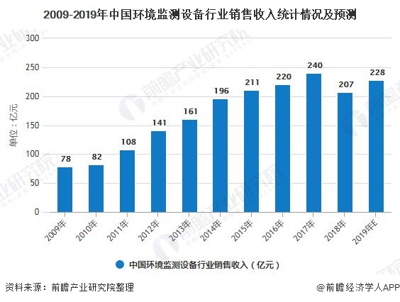 2009-2019年中國環(huán)境監(jiān)測設備行業(yè)銷售收入統(tǒng)計情況及預測