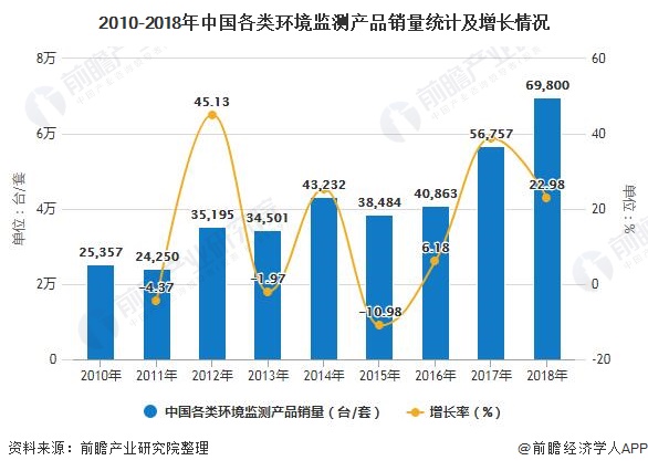 2010-2018年中國各類環(huán)境監(jiān)測產品銷量統(tǒng)計及增長情況