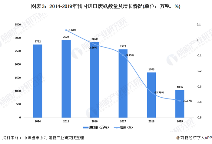 圖表3：2014-2019年我國(guó)進(jìn)口廢紙數(shù)量及增長(zhǎng)情況(單位：萬(wàn)噸，%)