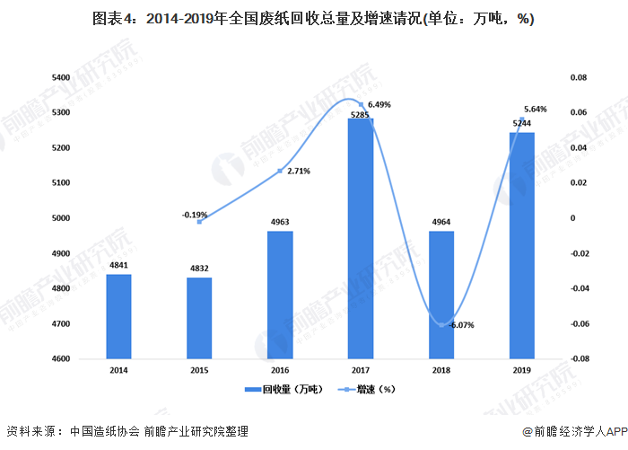 圖表4：2014-2019年全國(guó)廢紙回收總量及增速請(qǐng)況(單位：萬(wàn)噸，%)