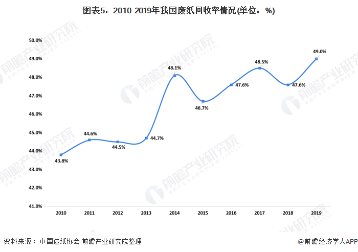 圖表5：2010-2019年我國(guó)廢紙回收率情況(單位：%)