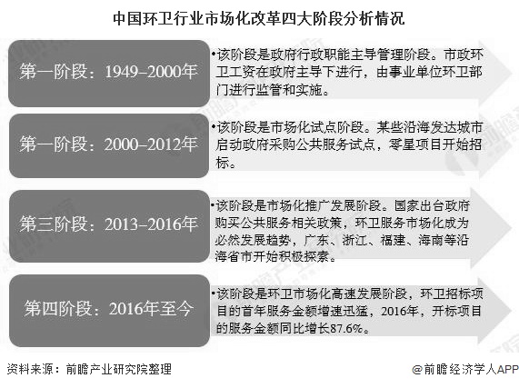 中國環(huán)衛(wèi)行業(yè)市場化改革四大階段分析情況