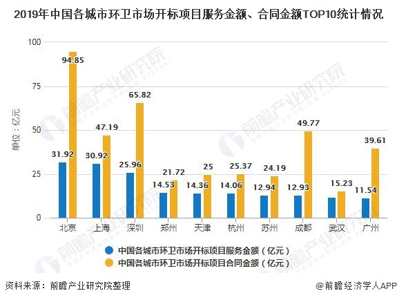 2019年中國各城市環(huán)衛(wèi)市場開標(biāo)項目服務(wù)金額、合同金額TOP10統(tǒng)計情況