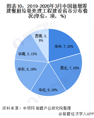 圖表10：2019-2020年3月中國(guó)新增籌建餐廚垃圾處理工程建設(shè)省市分布情況(單位：項(xiàng)，%)