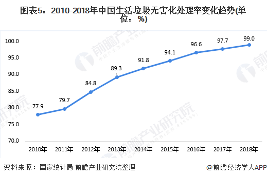 圖表5：2010-2018年中國(guó)生活垃圾無(wú)害化處理率變化趨勢(shì)(單位：%)