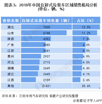 圖表3：2019年中國自卸式垃圾車區(qū)域銷售格局分析(單位：輛，%)