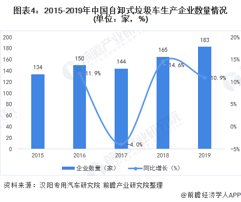 圖表4：2015-2019年中國自卸式垃圾車生產(chǎn)企業(yè)數(shù)量情況(單位：家，%)