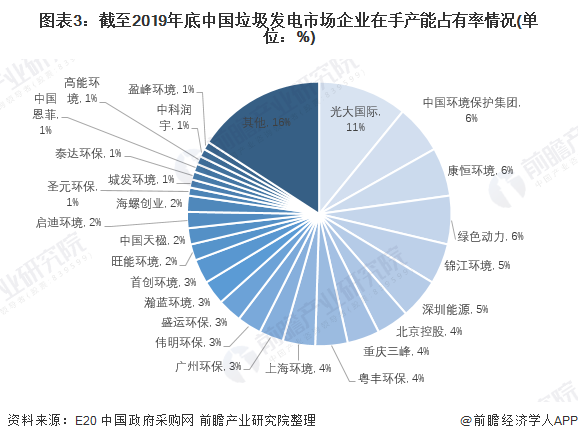 圖表3：截至2019年底中國垃圾發(fā)電市場企業(yè)在手產(chǎn)能占有率情況(單位：%)