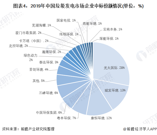 圖表4：2019年中國垃圾發(fā)電市場企業(yè)中標份額情況(單位：%)