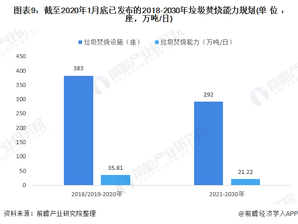 圖表9：截至2020年1月底已發(fā)布的2018-2030年垃圾焚燒能力規(guī)劃(單位：座，萬噸/日)