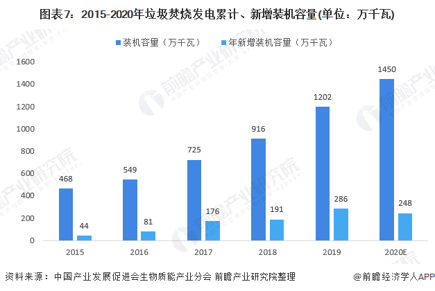 圖表7：2015-2020年垃圾焚燒發(fā)電累計(jì)、新增裝機(jī)容量(單位：萬千瓦)