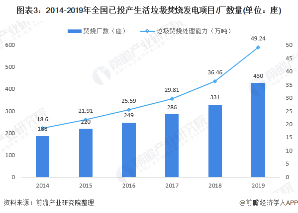 圖表3：2014-2019年全國已投產(chǎn)生活垃圾焚燒發(fā)電項(xiàng)目/廠數(shù)量(單位：座)