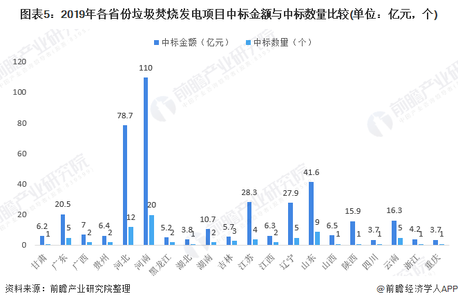 圖表5：2019年各省份垃圾焚燒發(fā)電項(xiàng)目中標(biāo)金額與中標(biāo)數(shù)量比較(單位：億元，個(gè))