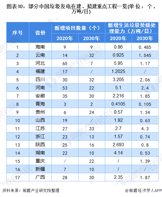 圖表10：部分中國垃圾發(fā)電在建、擬建重點(diǎn)工程一覽(單位：個(gè)，萬噸/日)