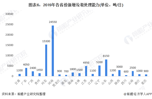 圖表6：2019年各省份新增垃圾處理能力(單位：噸/日)