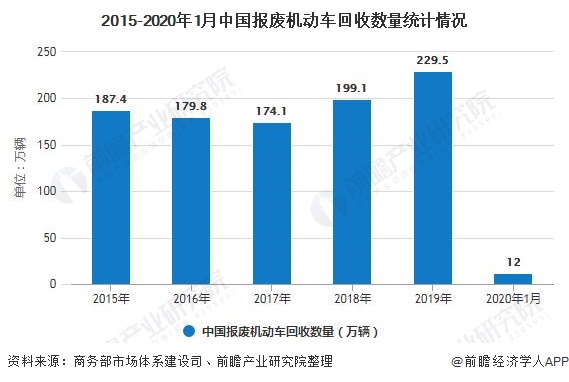 2015-2020年1月中國報廢機動車回收數(shù)量統(tǒng)計情況