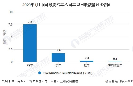 2020年1月中國報廢汽車不同車型回收數(shù)量對比情況