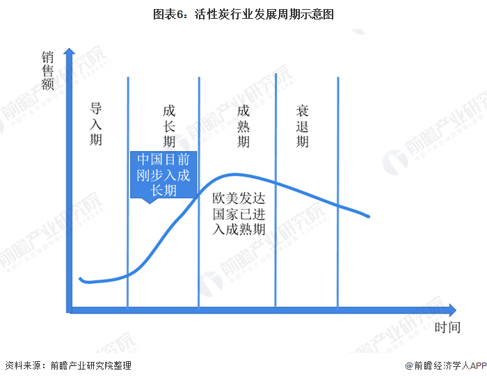 圖表6：活性炭行業(yè)發(fā)展周期示意圖