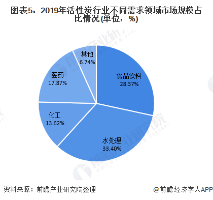 圖表5：2019年活性炭行業(yè)不同需求領(lǐng)域市場規(guī)模占比情況(單位：%)