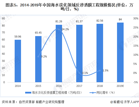 圖表5：2014-2019年中國海水淡化領(lǐng)域反滲透膜工程規(guī)模情況(單位：萬噸/日，%)