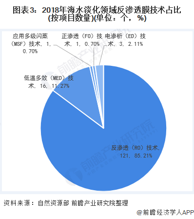 圖表3：2018年海水淡化領(lǐng)域反滲透膜技術(shù)占比(按項(xiàng)目數(shù)量)(單位：個，%)