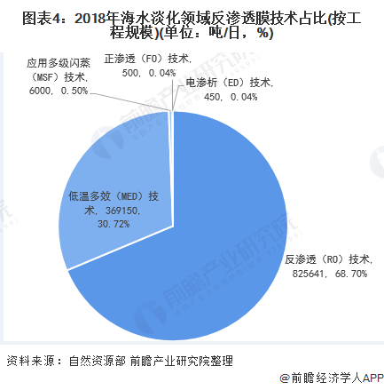 圖表4：2018年海水淡化領(lǐng)域反滲透膜技術(shù)占比(按工程規(guī)模)(單位：噸/日，%)