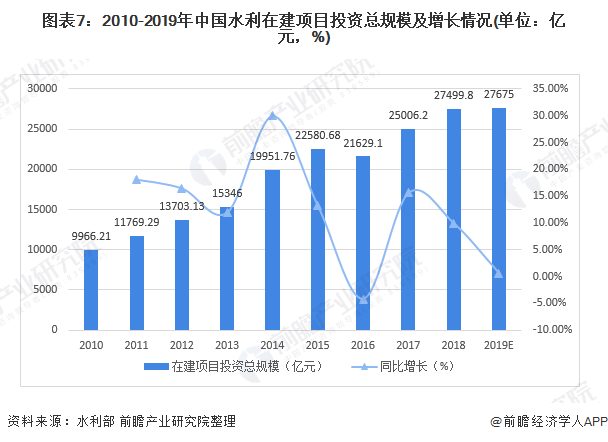 圖表7：2010-2019年中國水利在建項(xiàng)目投資總規(guī)模及增長情況(單位：億元，%)