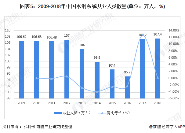 圖表5：2009-2018年中國水利系統(tǒng)從業(yè)人員數(shù)量(單位：萬人，%)